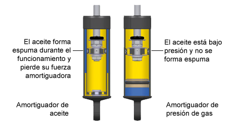 tecnología de gas bilstein
